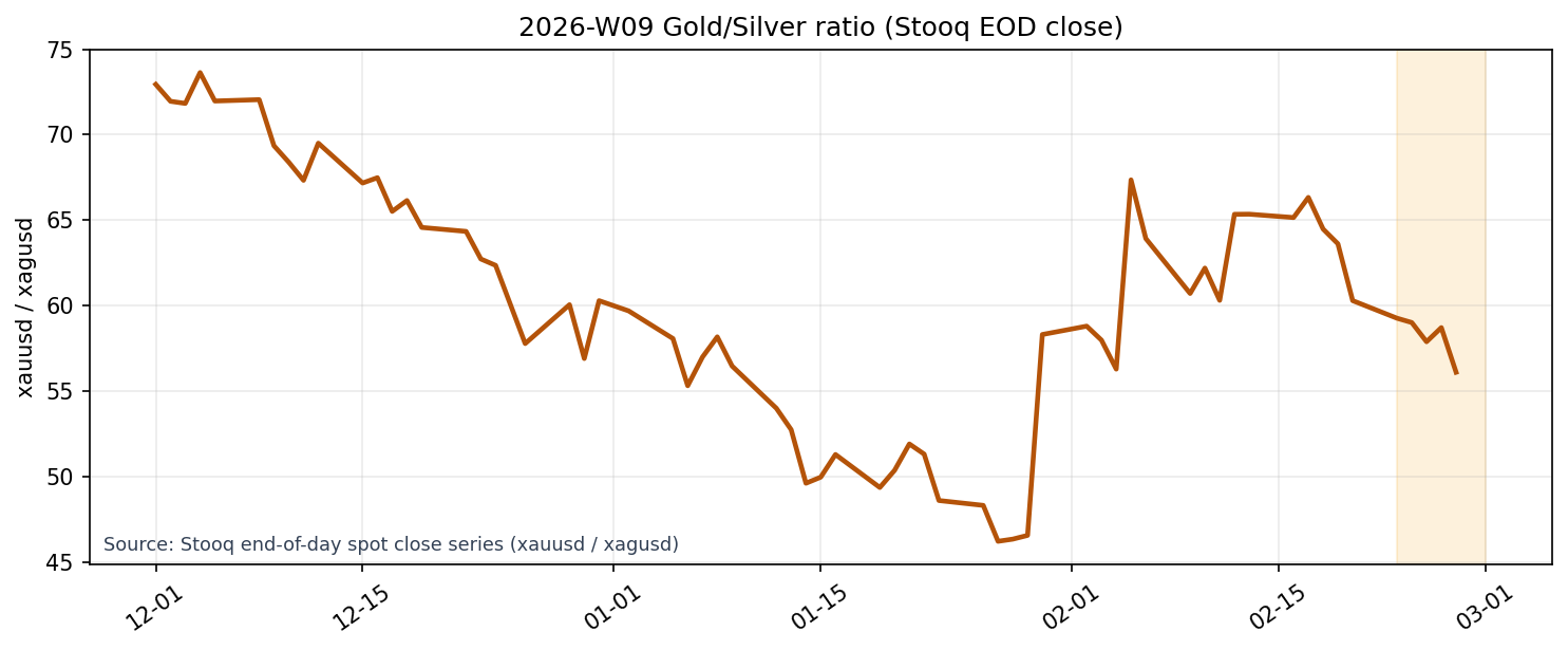 Gold/Silver Ratio (Stooq EOD close)