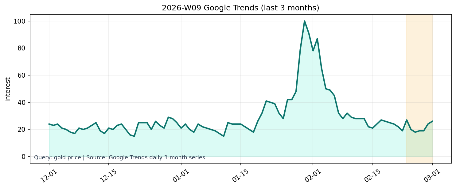 Google Trends 3M (gold price)