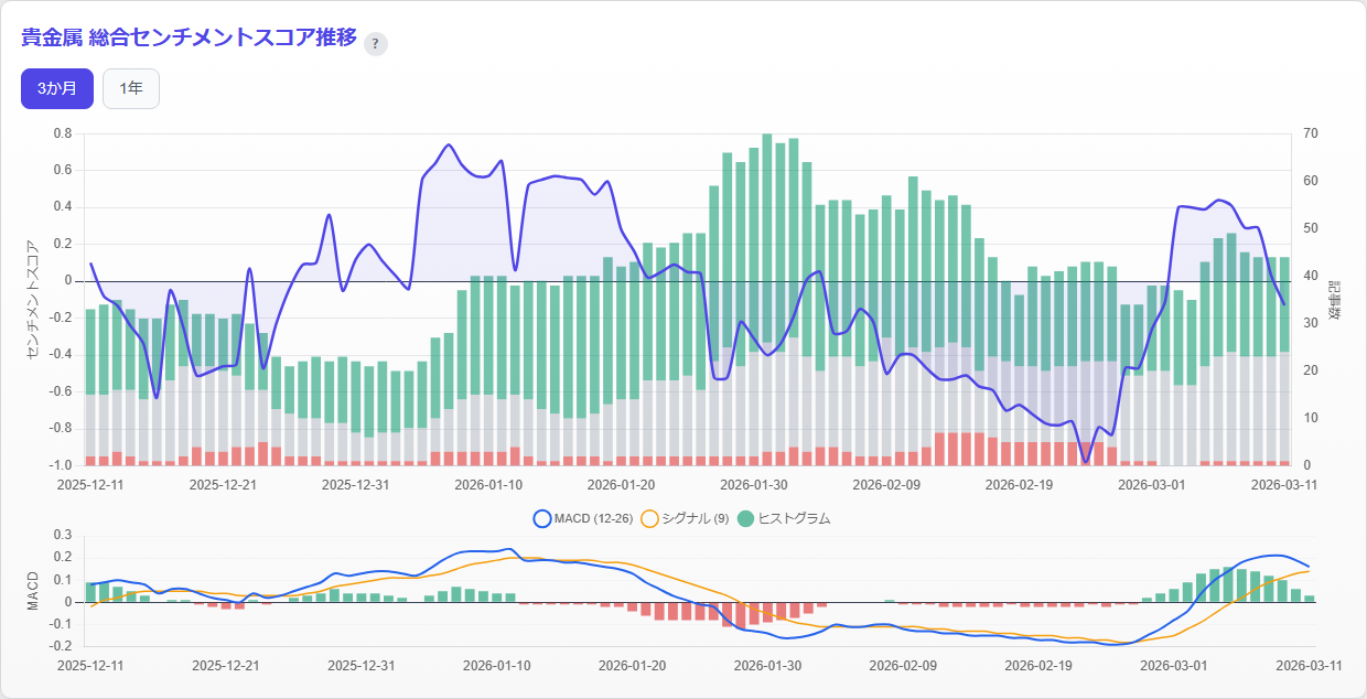 Precious Metals Combined Sentiment Score Trend