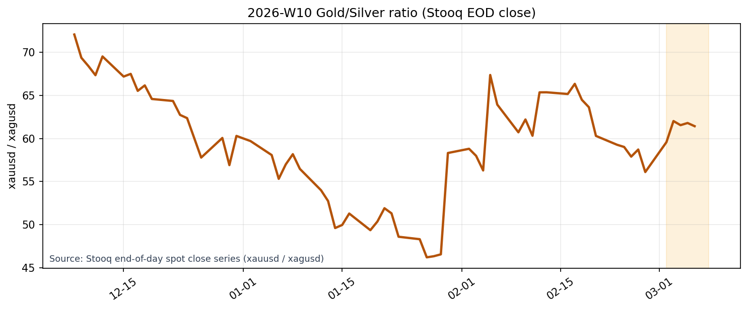 Gold/Silver Ratio (Stooq EOD close)