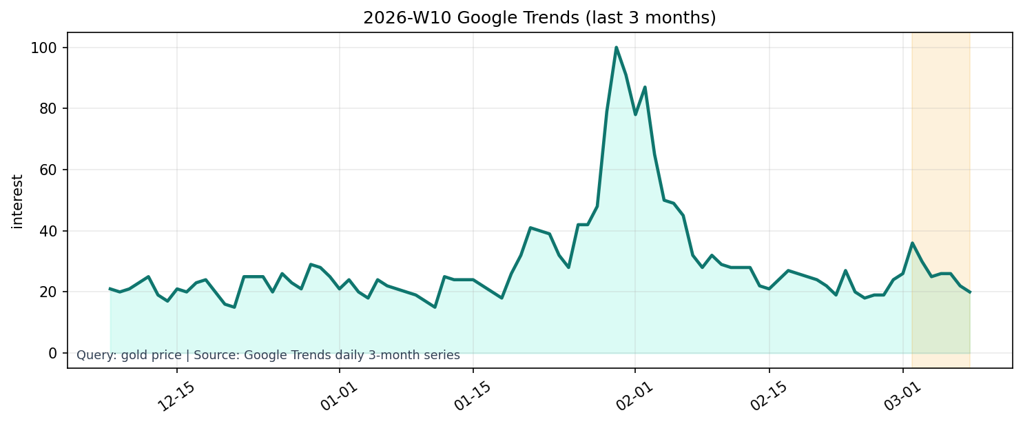Google Trends 3M (gold price)