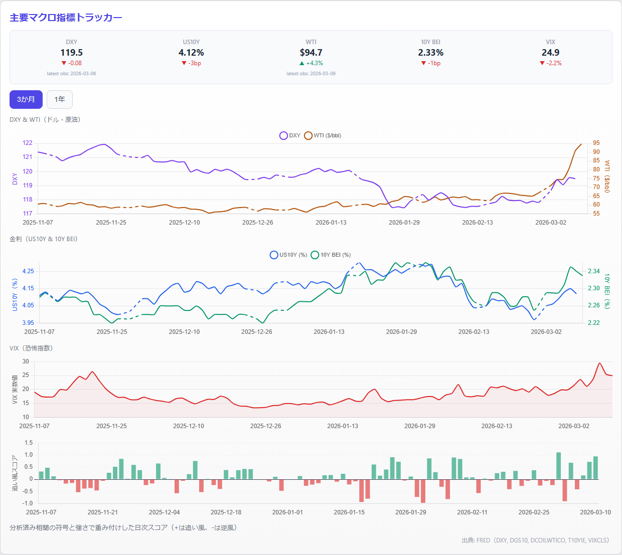 Key Macro Tracker