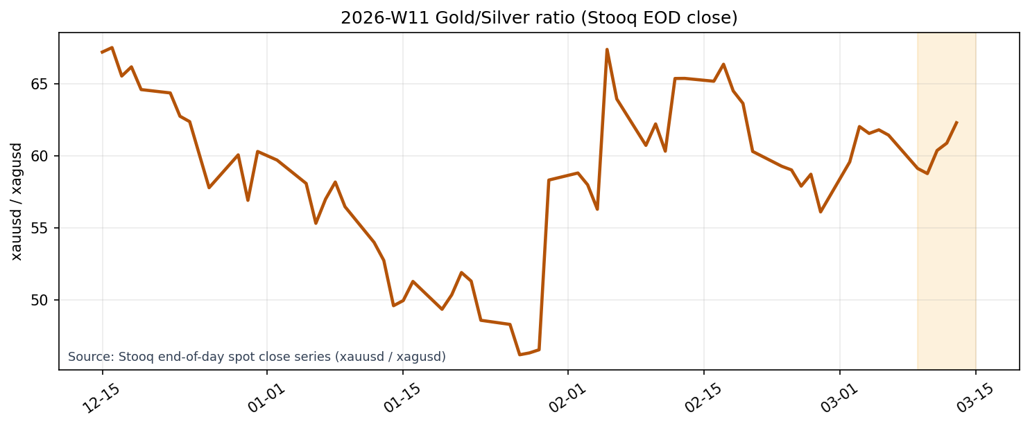 Gold/Silver Ratio (Stooq EOD close)