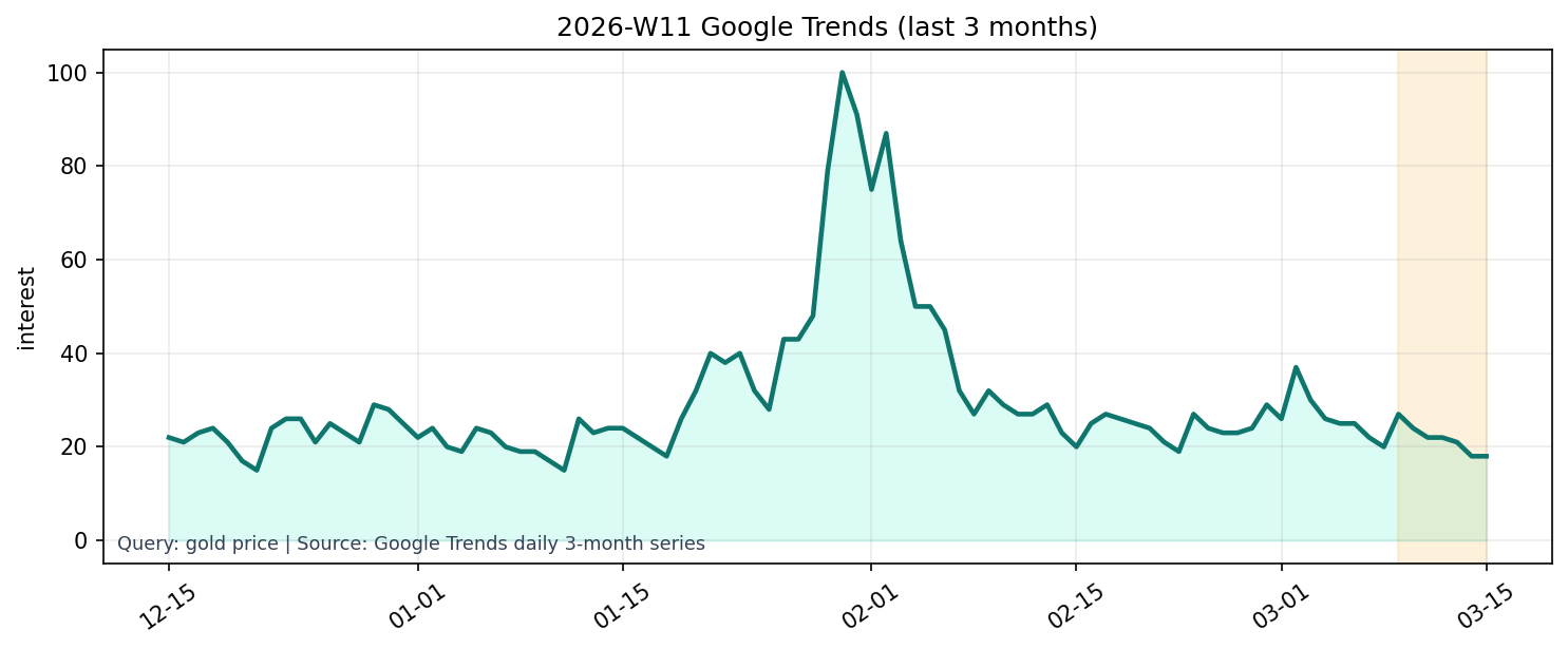 Google Trends 3M (gold price)