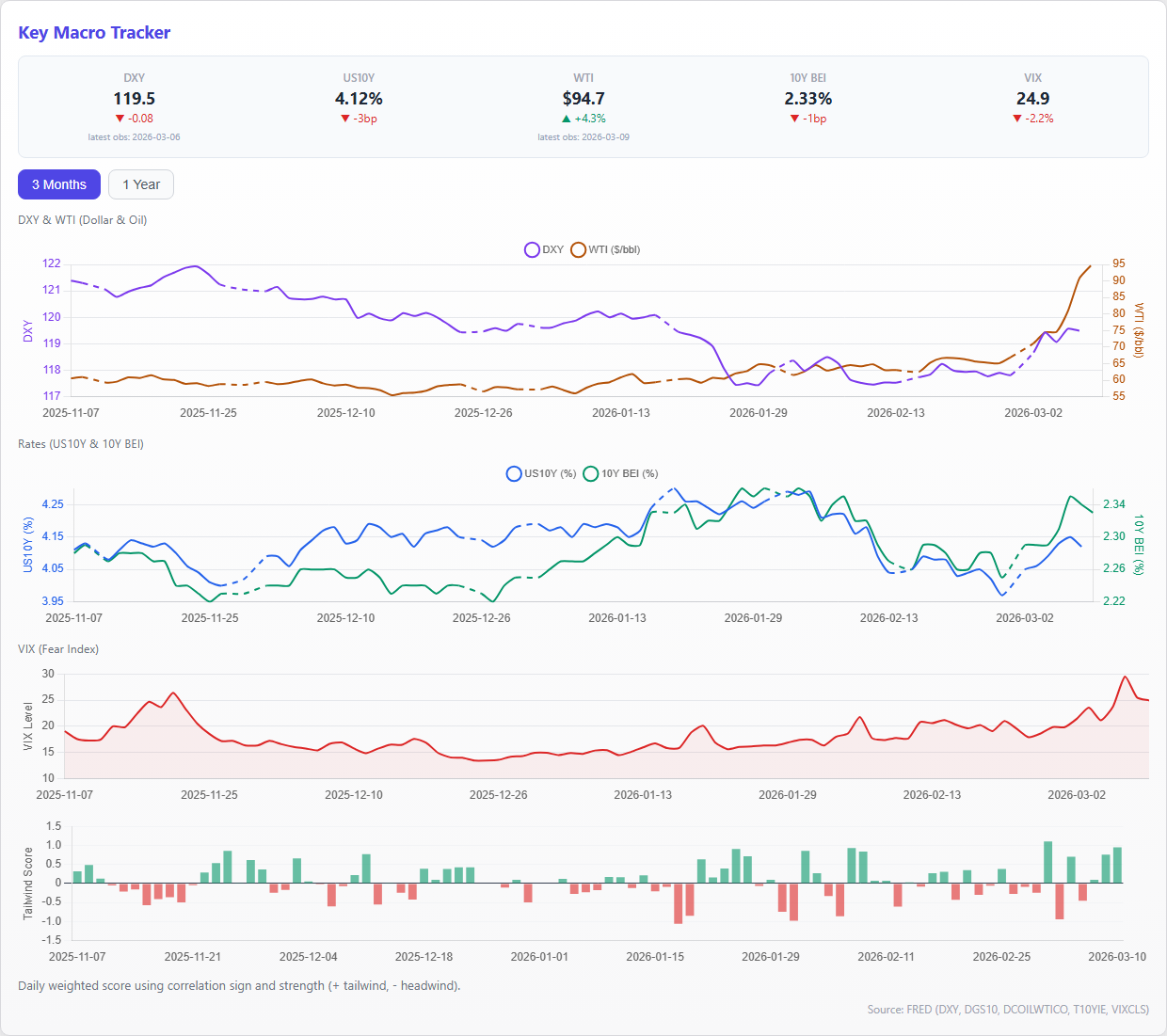 Key Macro Tracker