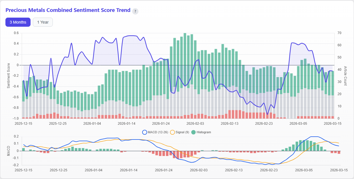Precious Metals Combined Sentiment Score Trend
