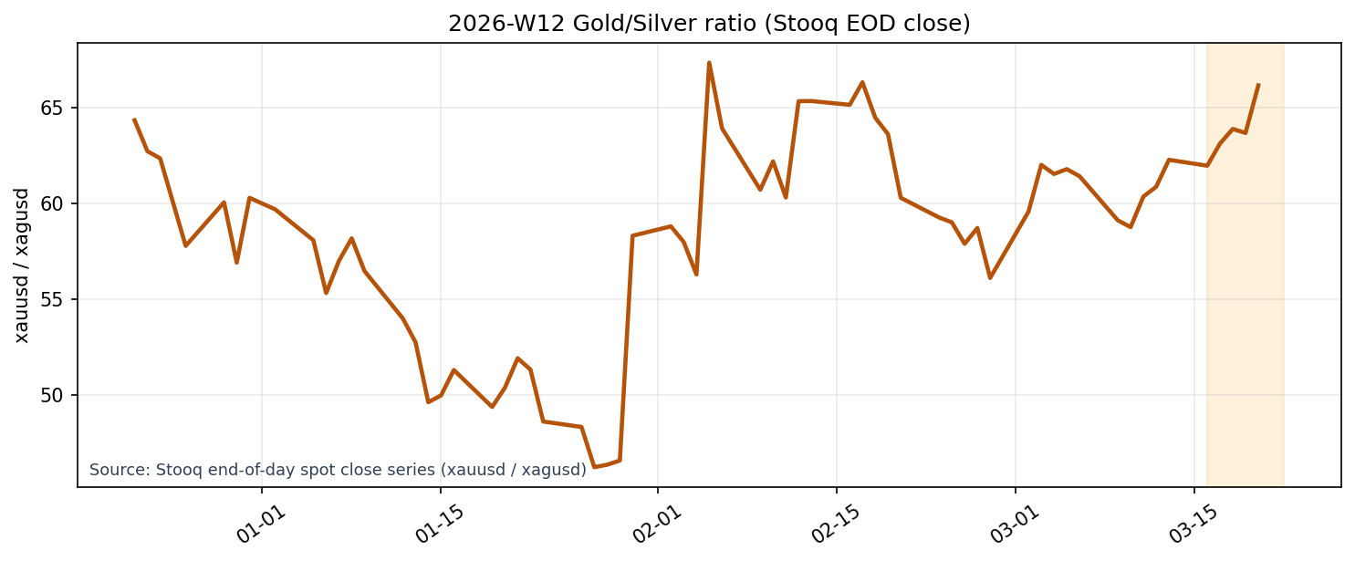 Gold/Silver Ratio (Stooq EOD close)