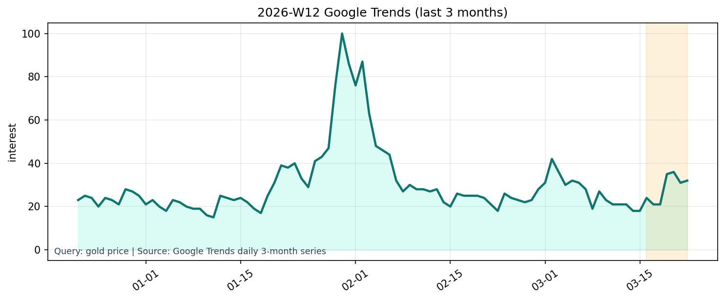 Google Trends 3M (gold price)