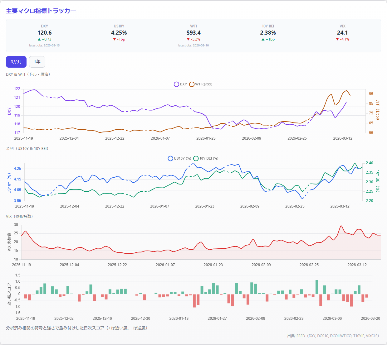 Key Macro Tracker