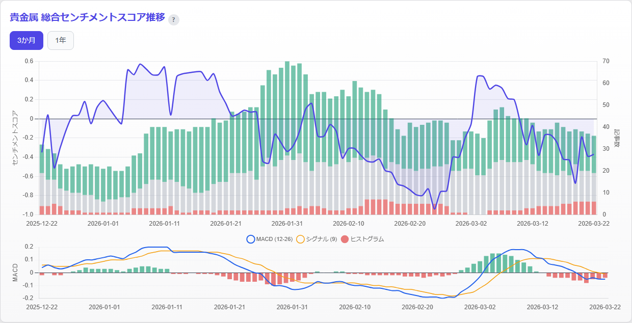 Precious Metals Combined Sentiment Score Trend