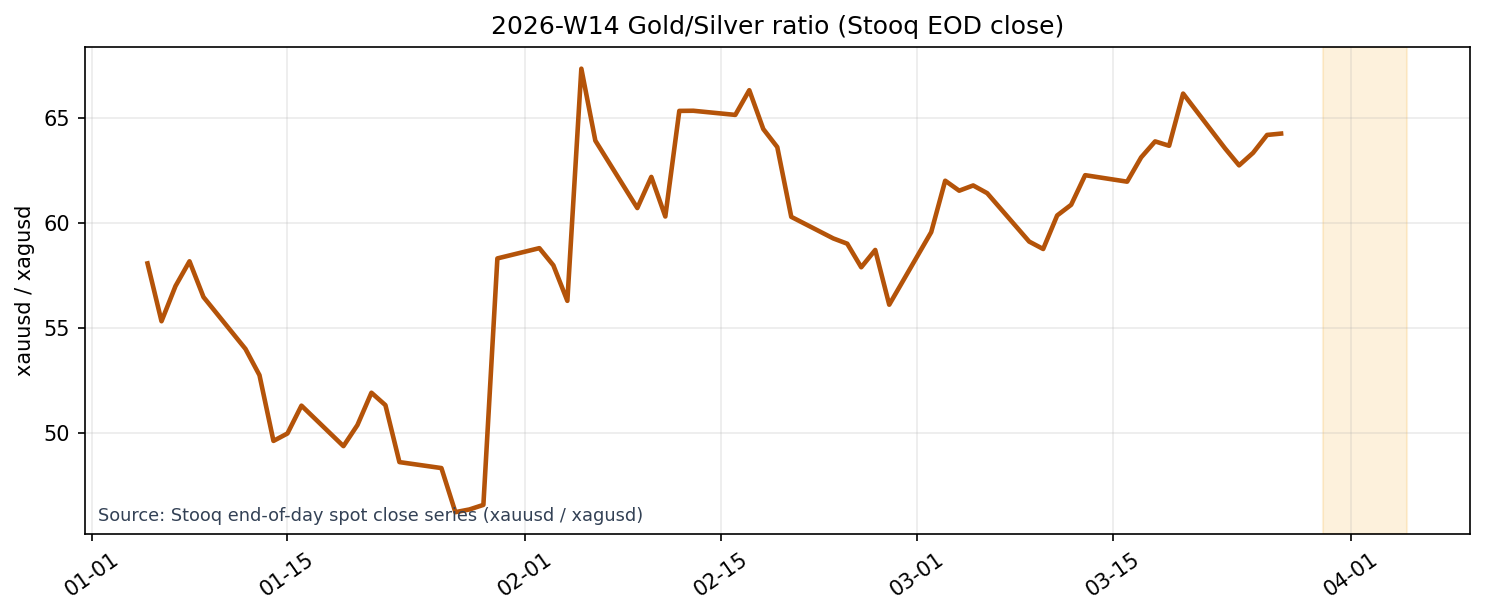 Gold/Silver Ratio (Stooq EOD close)