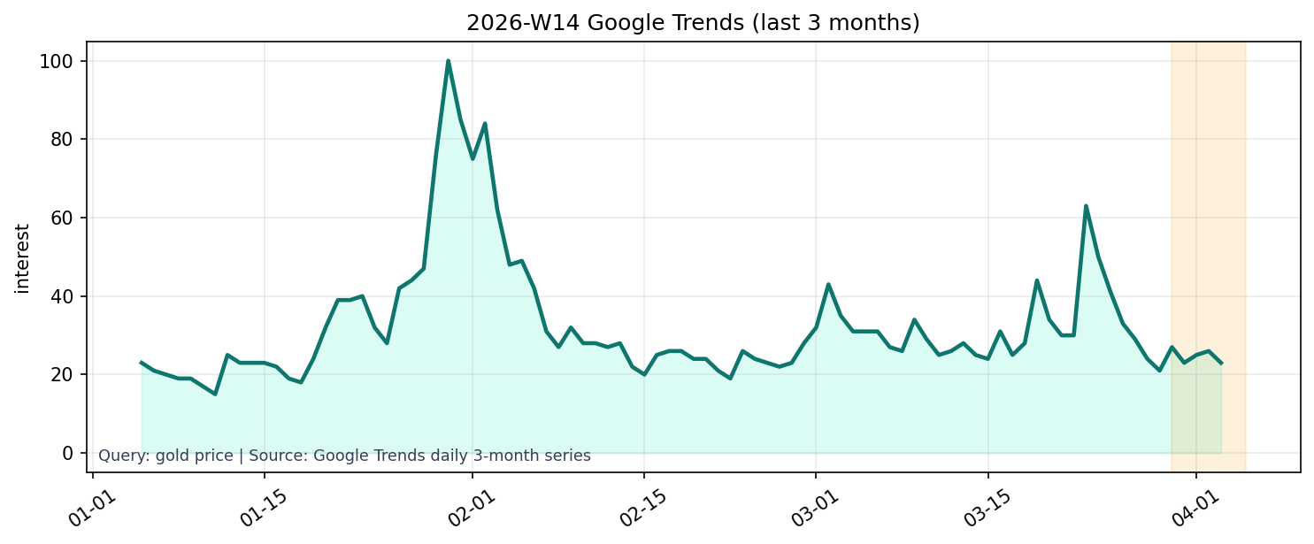 Google Trends 3M (gold price)