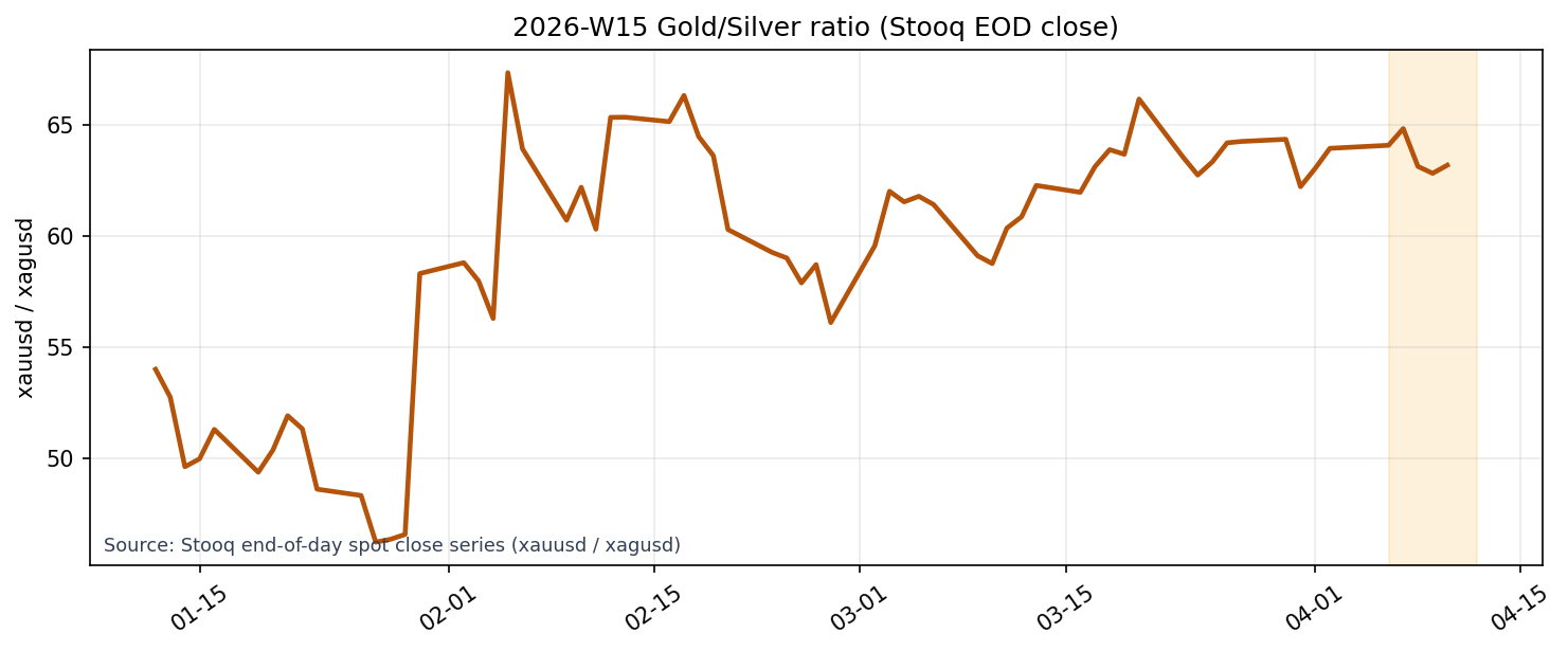Gold/Silver Ratio (Stooq EOD close)