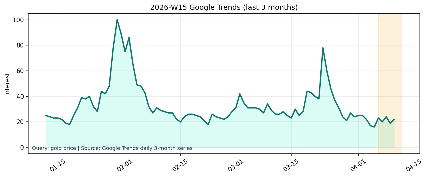 Google Trends 3M (gold price)