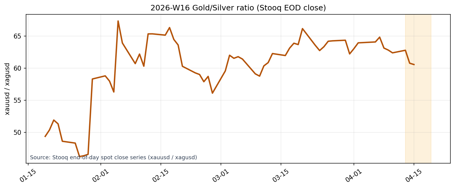 Gold/Silver Ratio (Stooq EOD close)