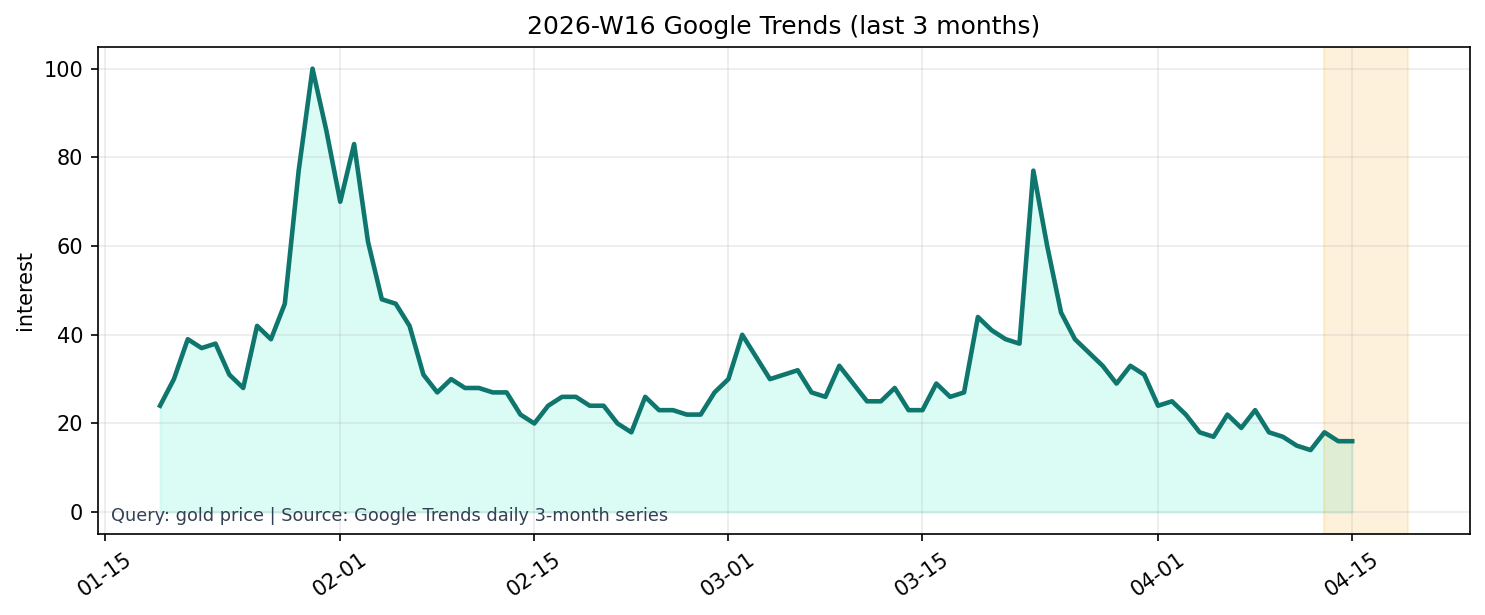 Google Trends 3M (gold price)