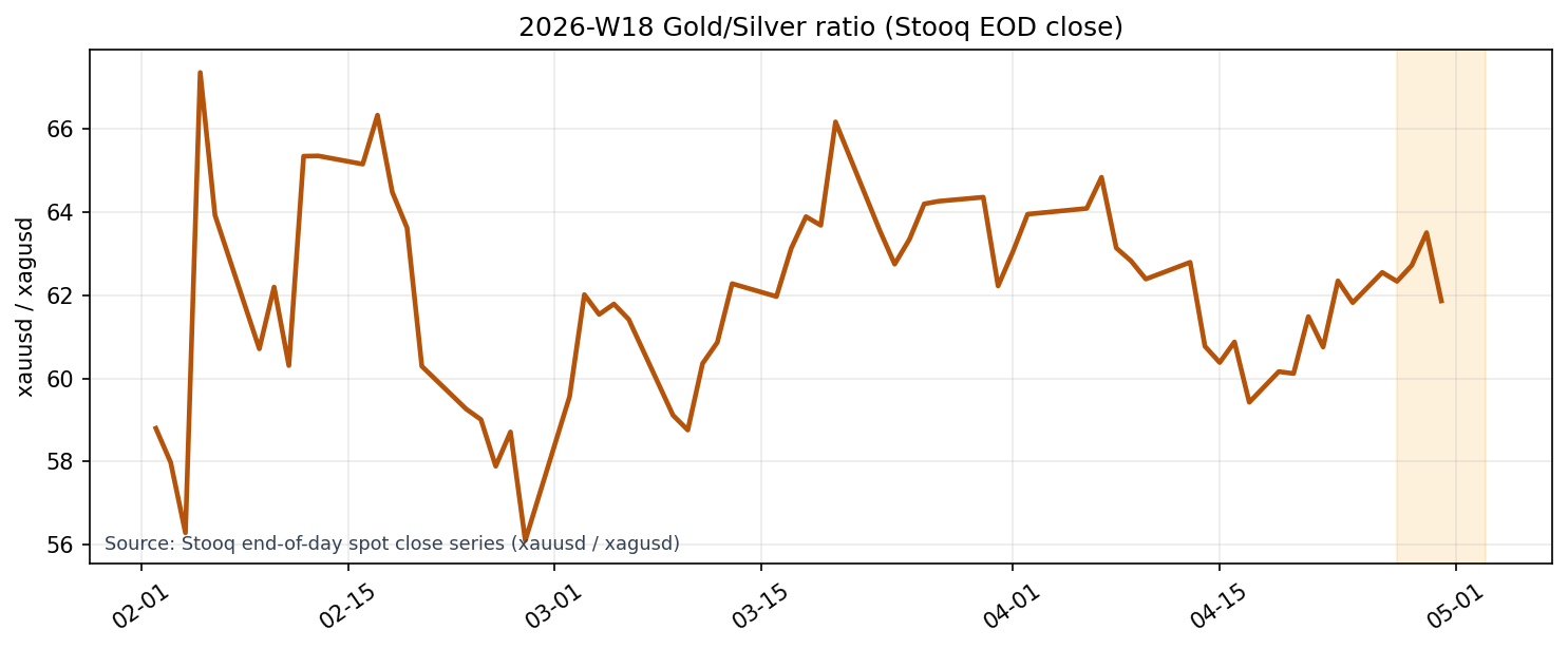 Gold/Silver Ratio (Stooq EOD close)