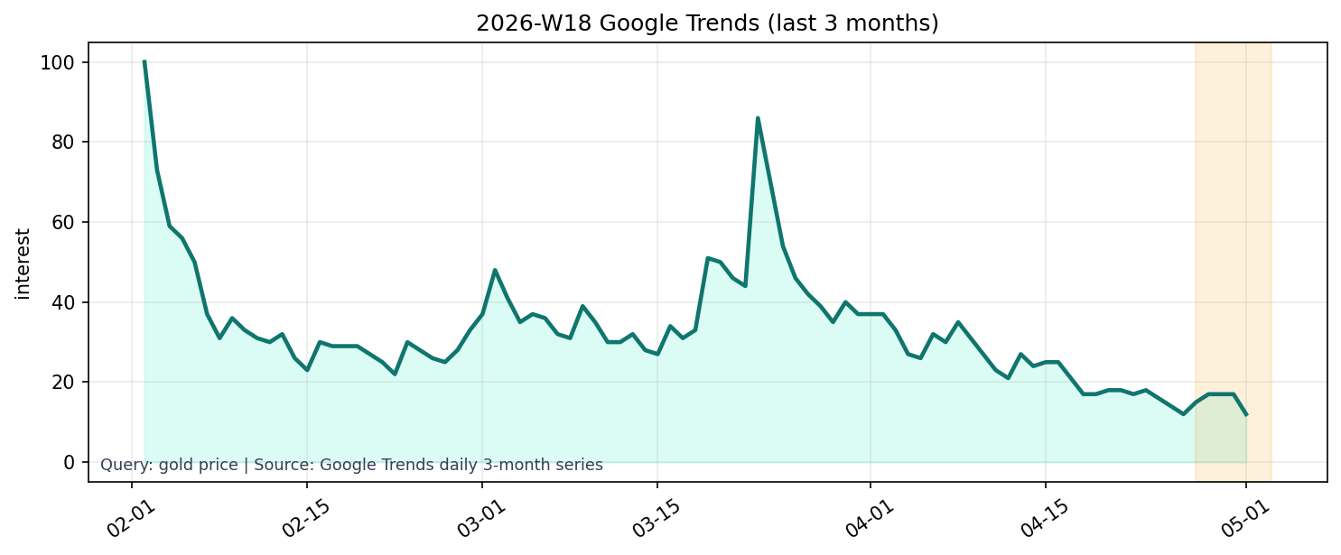 Google Trends 3M (gold price)