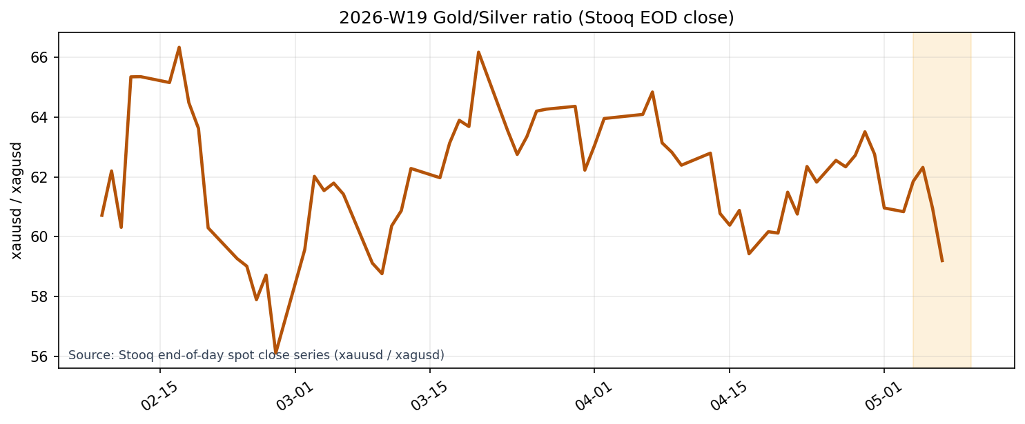 Gold/Silver Ratio (Stooq EOD close)