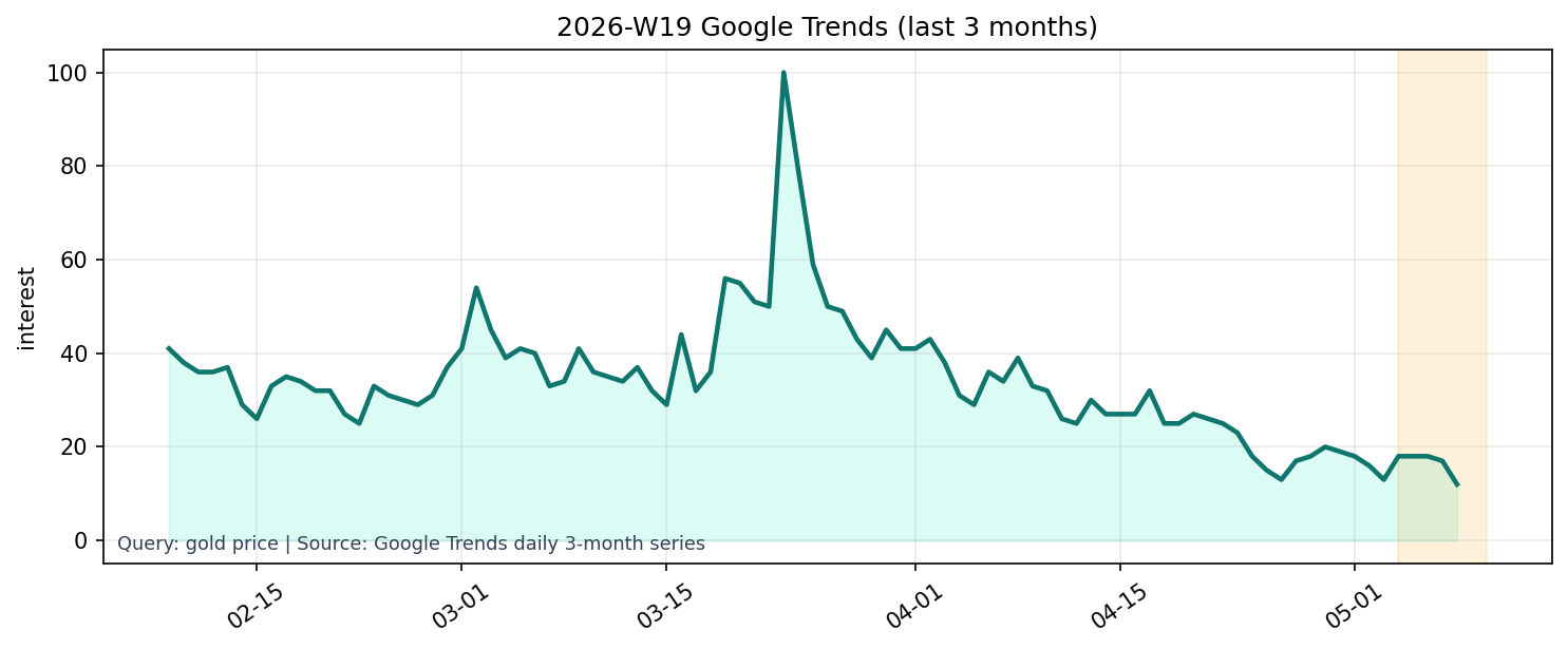 Google Trends 3M (gold price)