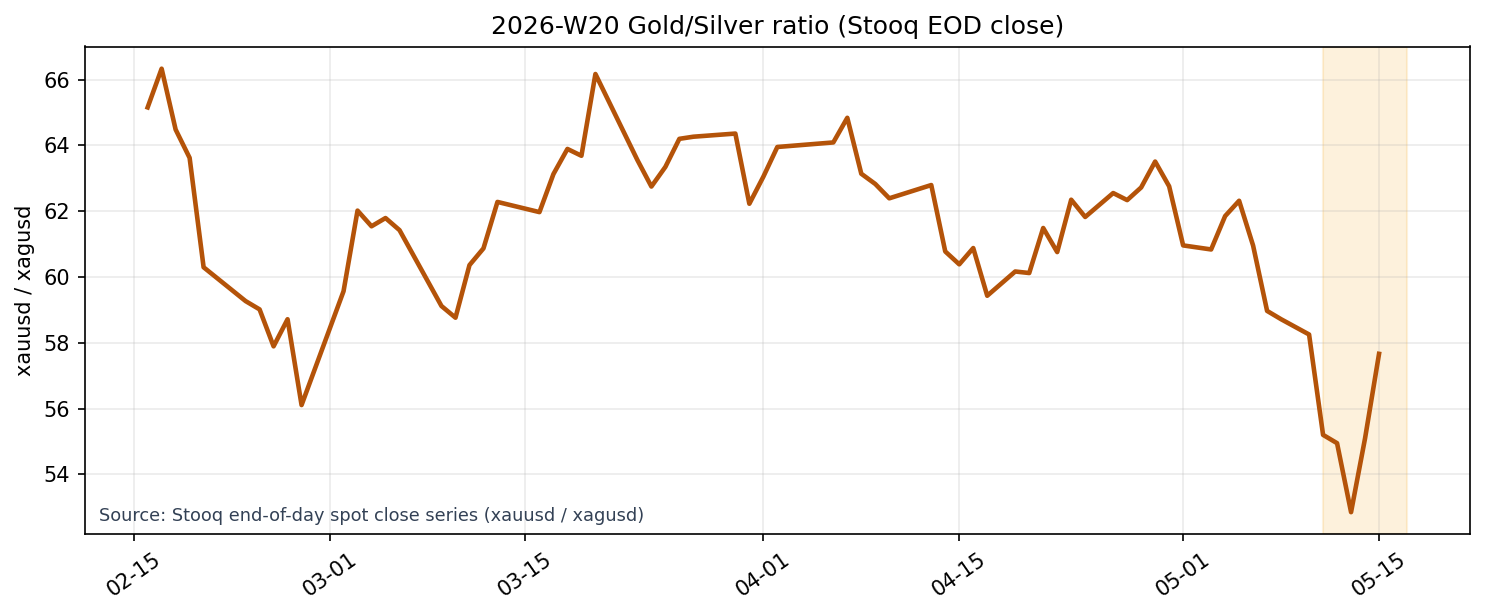 Gold/Silver Ratio (Stooq EOD close)