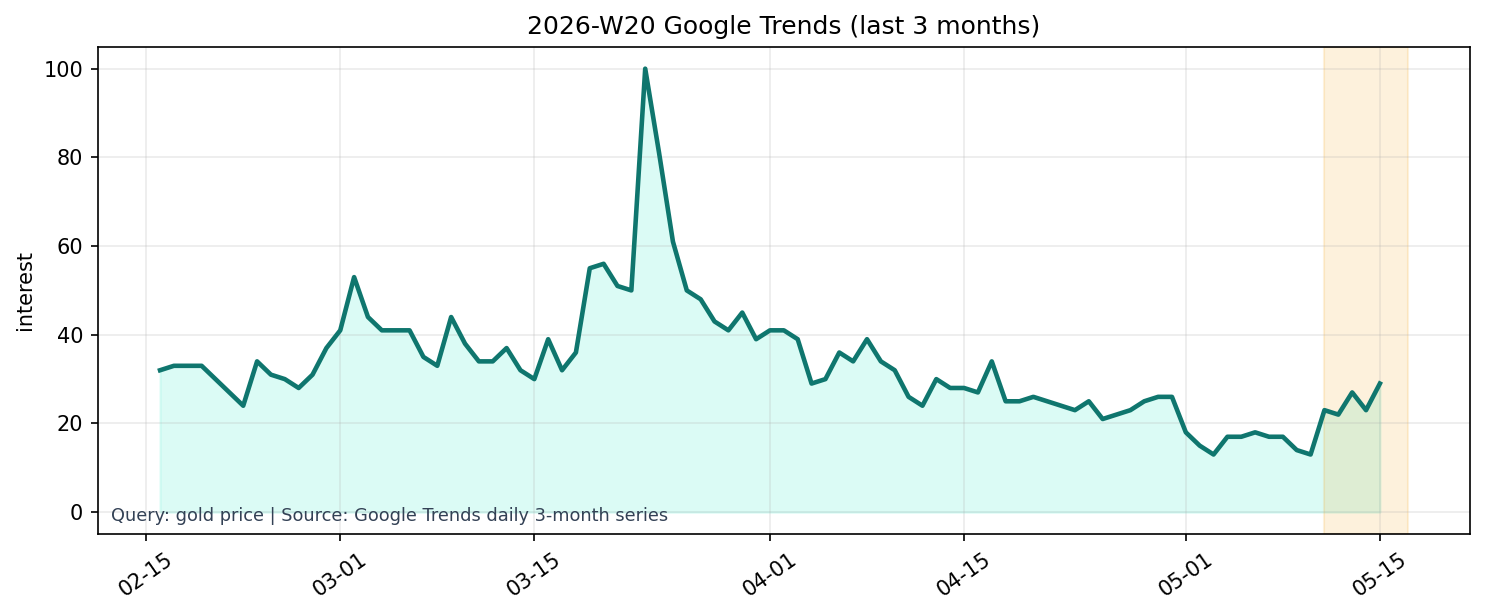 Google Trends 3M (gold price)