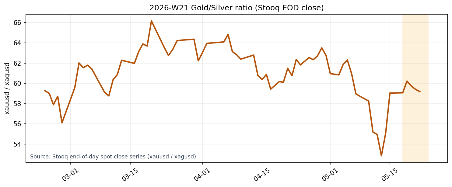 Gold/Silver Ratio (Stooq EOD close)