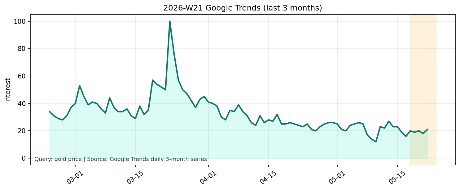 Google Trends 3M (gold price)