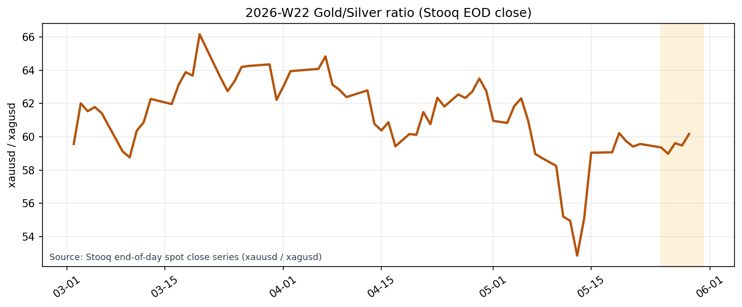 Gold/Silver Ratio (Stooq EOD close)