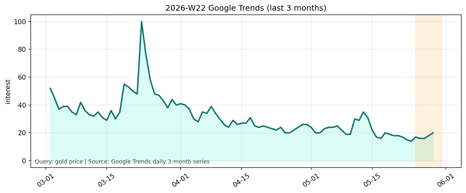 Google Trends 3M (gold price)