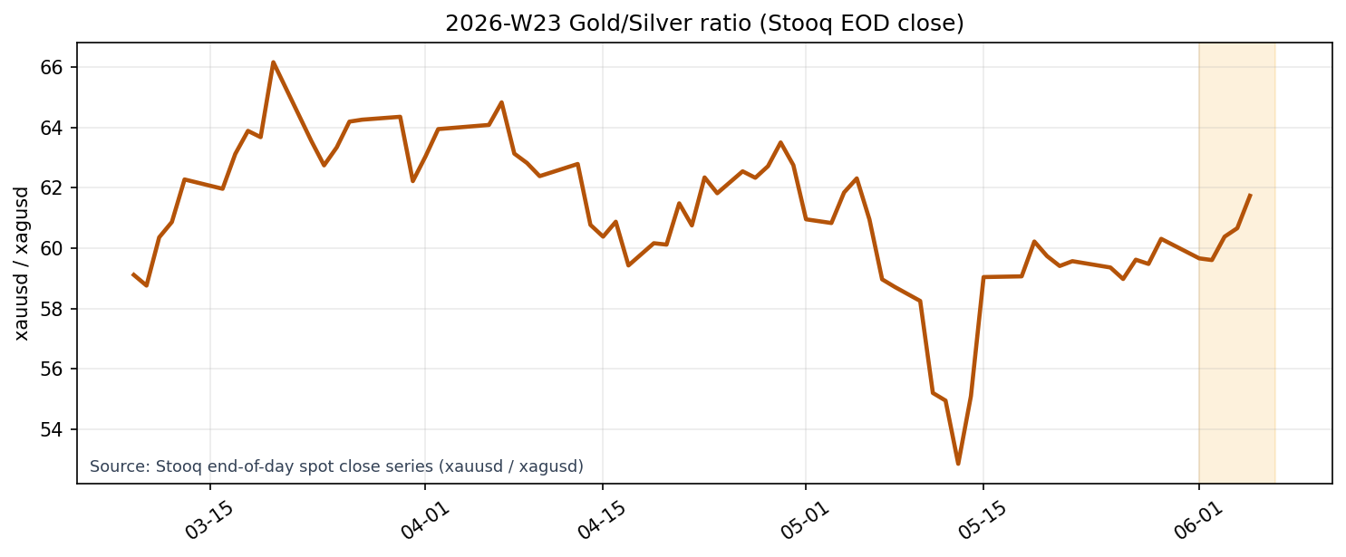 Gold/Silver Ratio (Stooq EOD close)