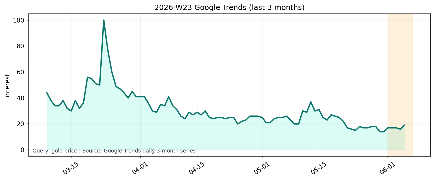 Google Trends 3M (gold price)