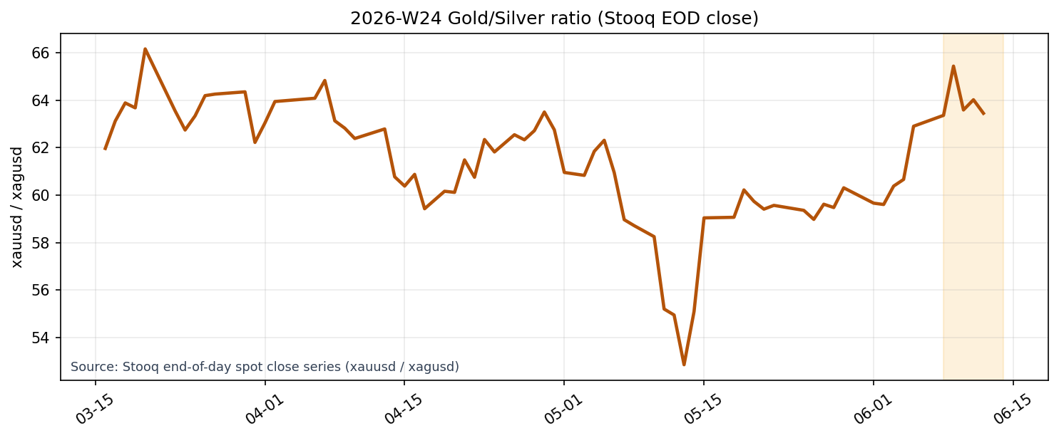 Gold/Silver Ratio (Stooq EOD close)