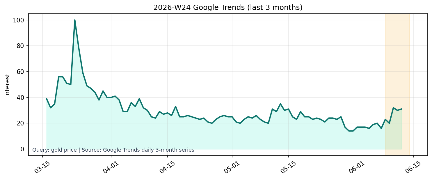 Google Trends 3M (gold price)