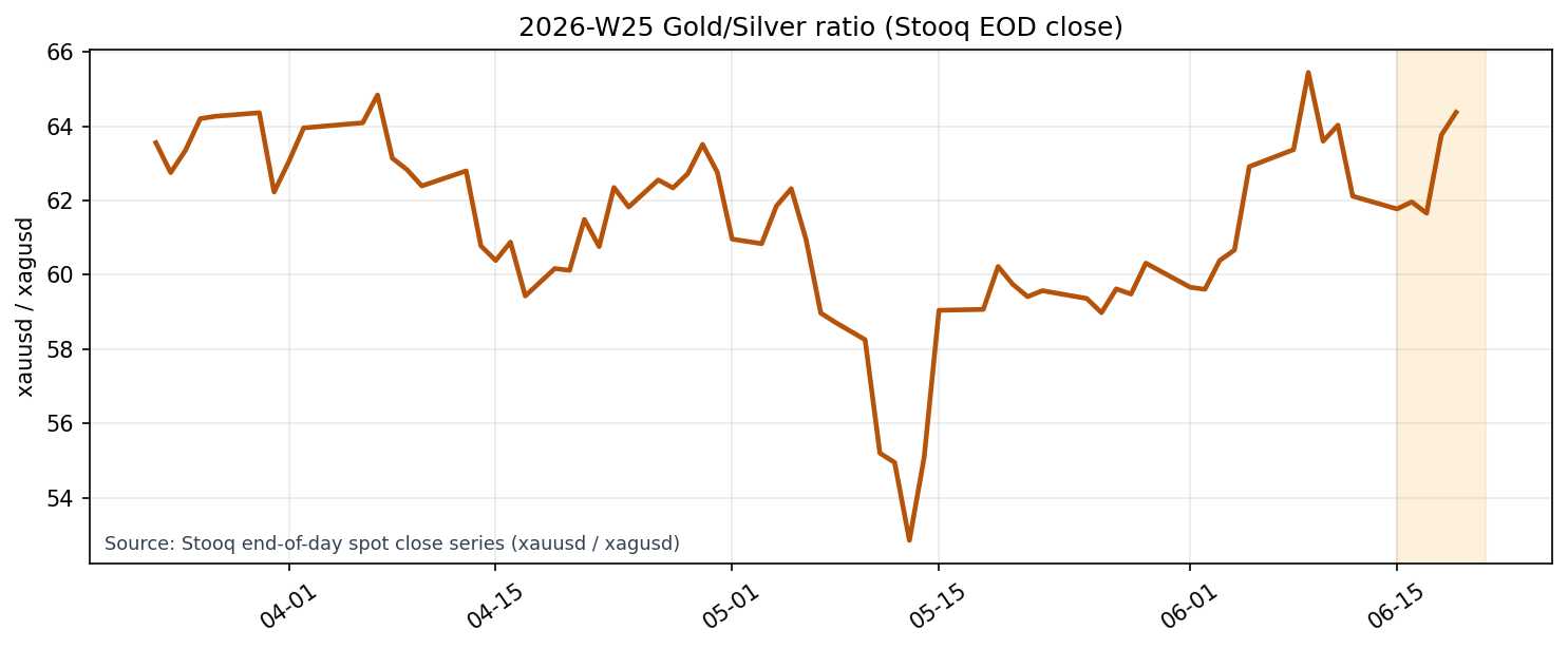Gold/Silver Ratio (Stooq EOD close)