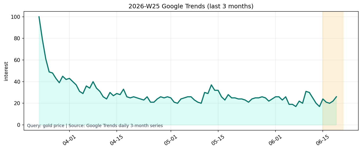 Google Trends 3M (gold price)