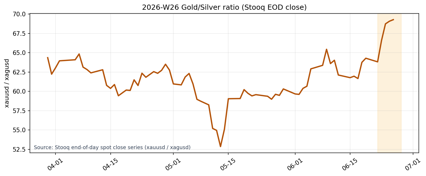 Gold/Silver Ratio (Stooq EOD close)