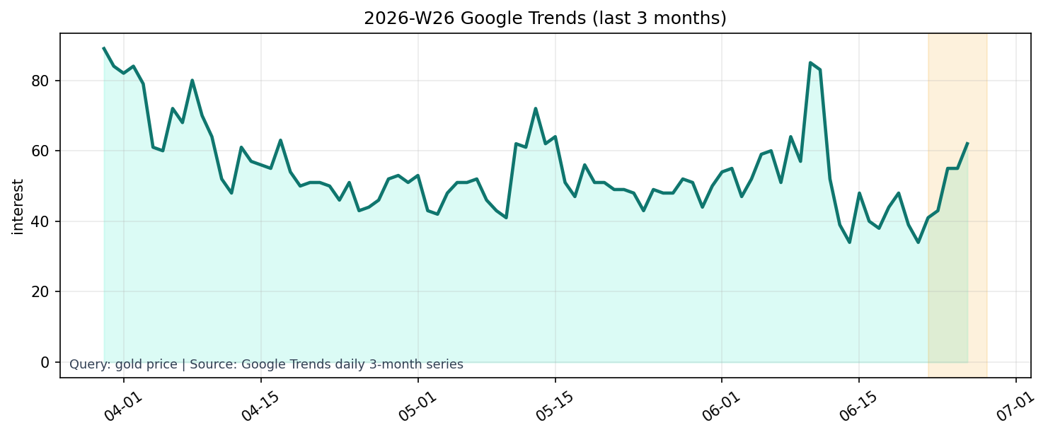 Google Trends 3M (gold price)