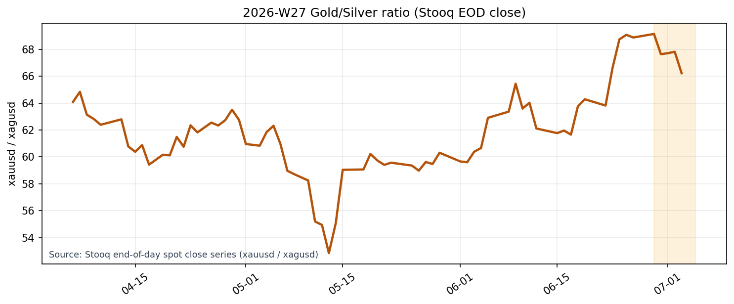 Gold/Silver Ratio (Stooq EOD close)