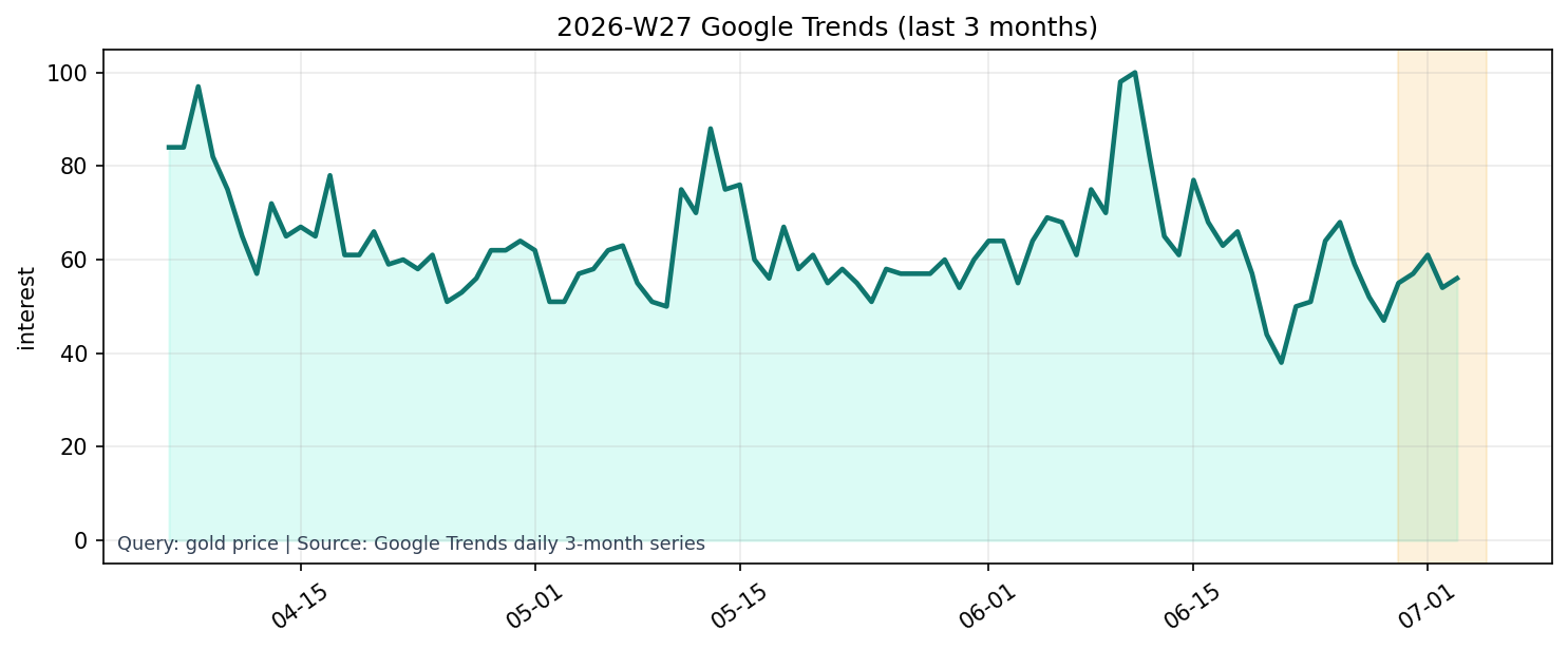Google Trends 3M (gold price)