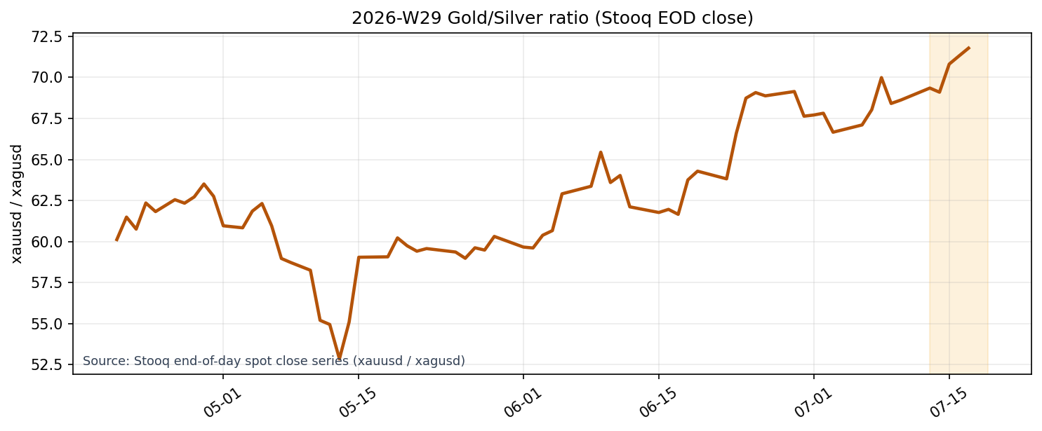 Gold/Silver Ratio (Stooq EOD close)
