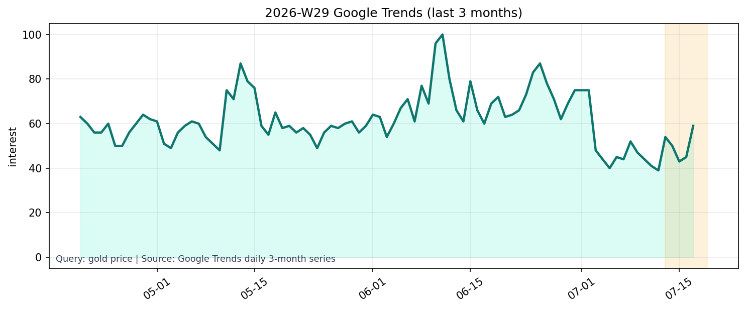 Google Trends 3M (gold price)