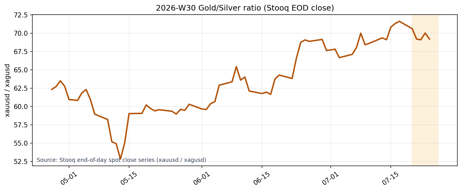 Gold/Silver Ratio (Stooq EOD close)