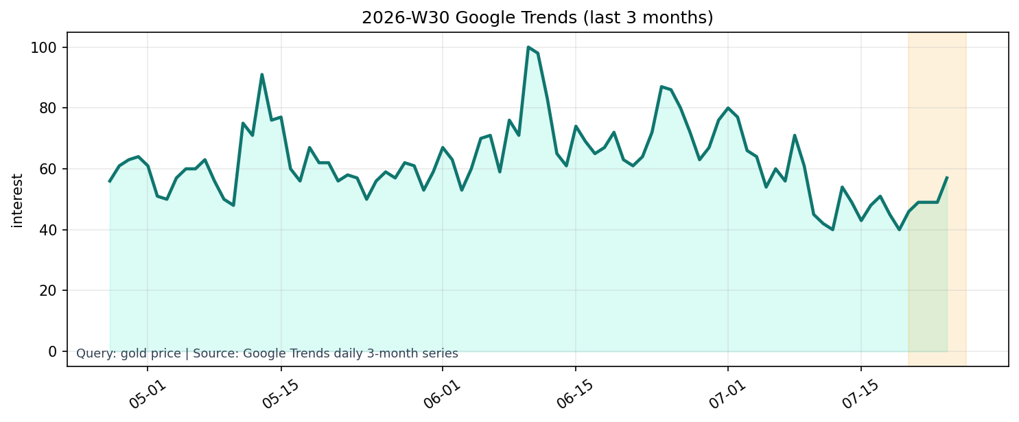 Google Trends 3M (gold price)