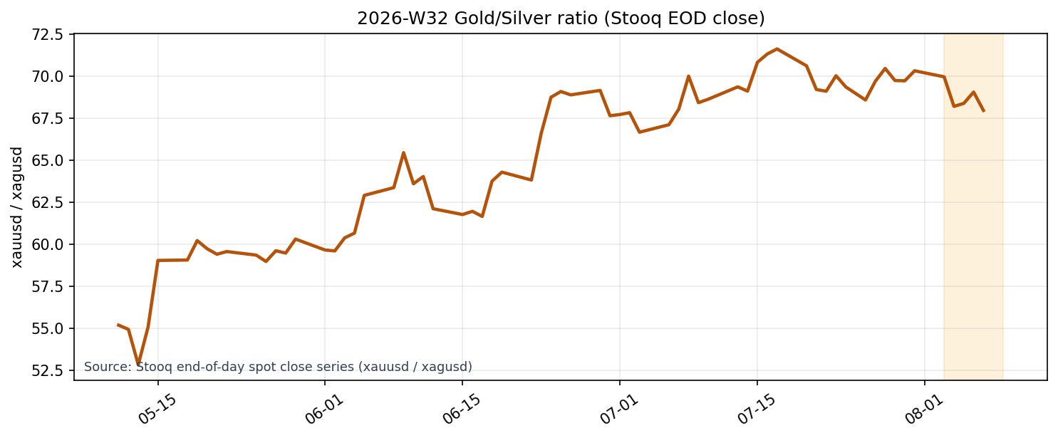 Gold/Silver Ratio (Stooq EOD close)