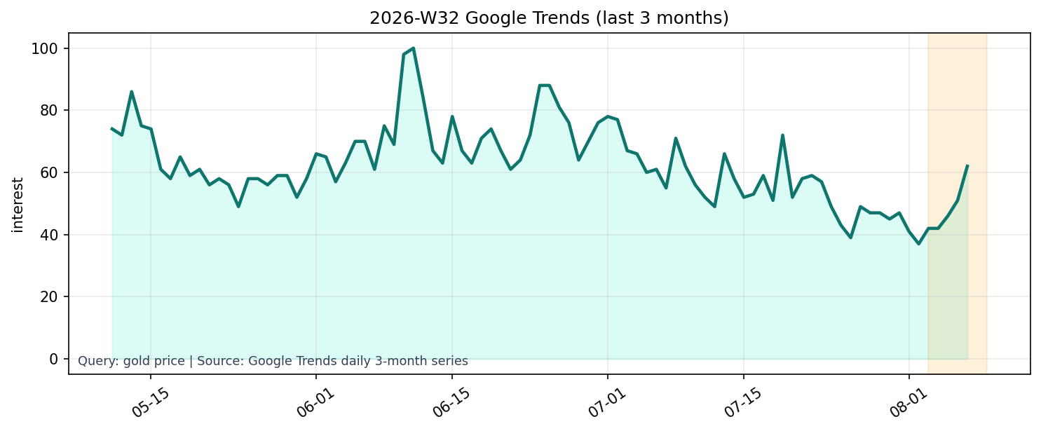 Google Trends 3M (gold price)