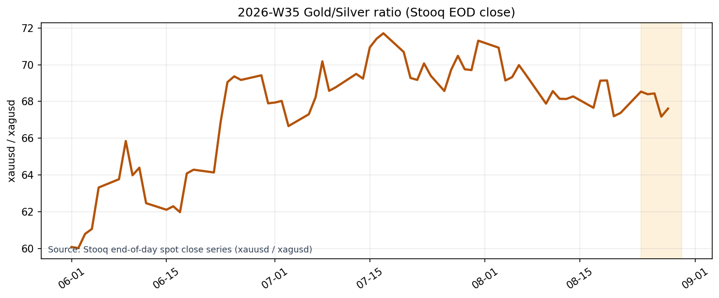 Gold/Silver Ratio (Stooq EOD close)