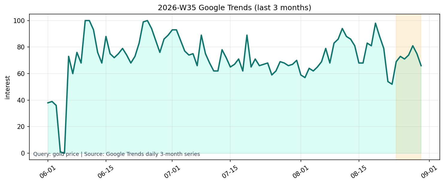 Google Trends 3M (gold price)