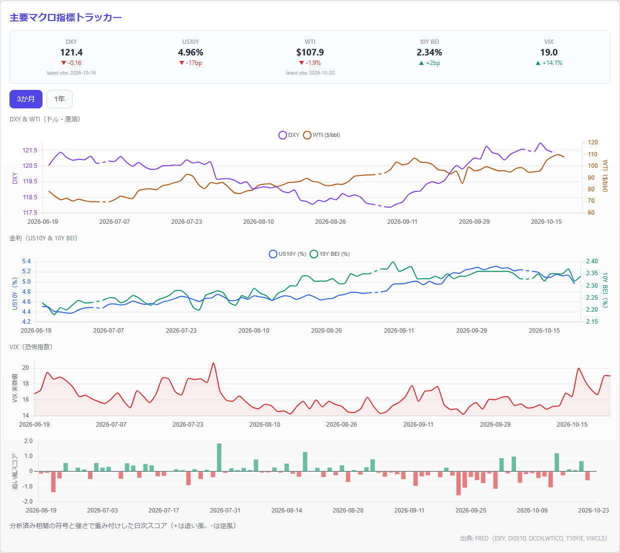 Key Macro Tracker