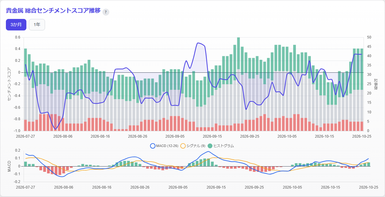 Precious Metals Combined Sentiment Score Trend